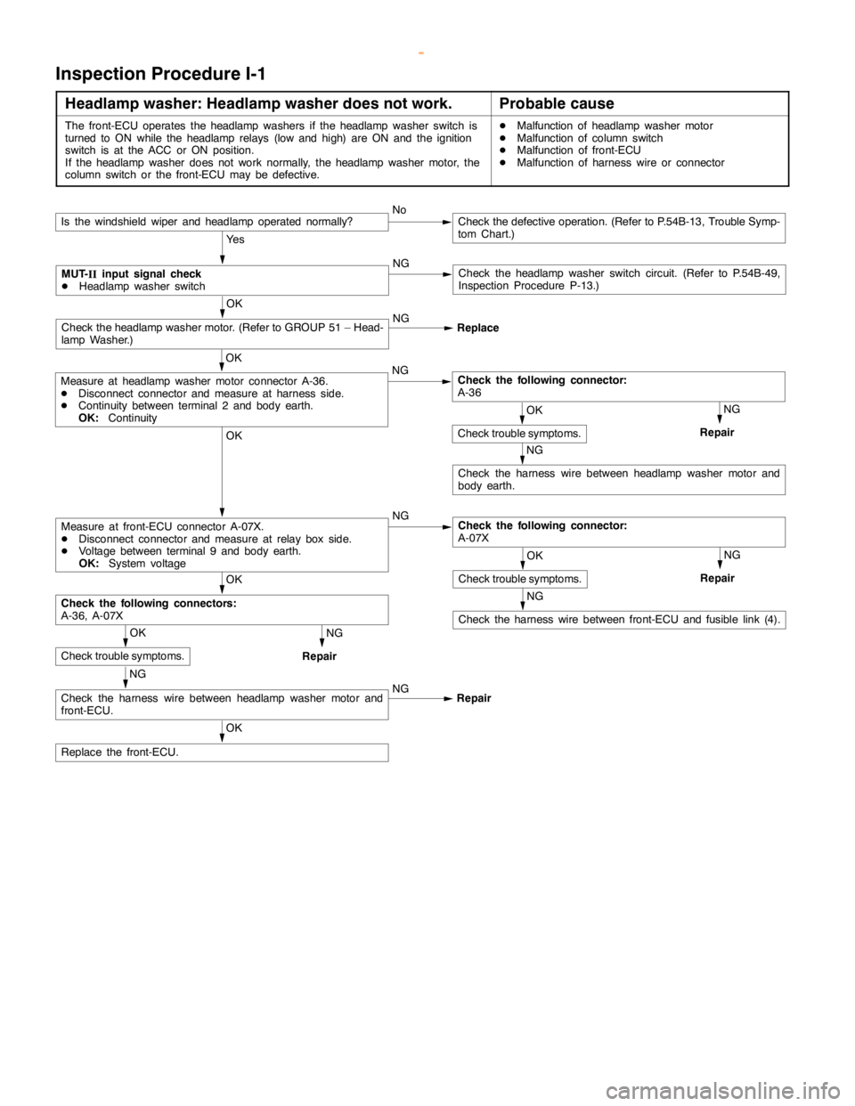 MITSUBISHI MONTERO 2000 Service Repair Manual SWS -Troubleshooting54B-33
Inspection Procedure I-1
Headlamp washer: Headlamp washer does not work.Probable cause
The front-ECU operates theheadlampwashers if theheadlampwasher switch is
turned to ON MITSUBISHI MONTERO 2000 Service Repair Manual SWS -Troubleshooting54B-33
Inspection Procedure I-1
Headlamp washer: Headlamp washer does not work.Probable cause
The front-ECU operates theheadlampwashers if theheadlampwasher switch is
turned to ON