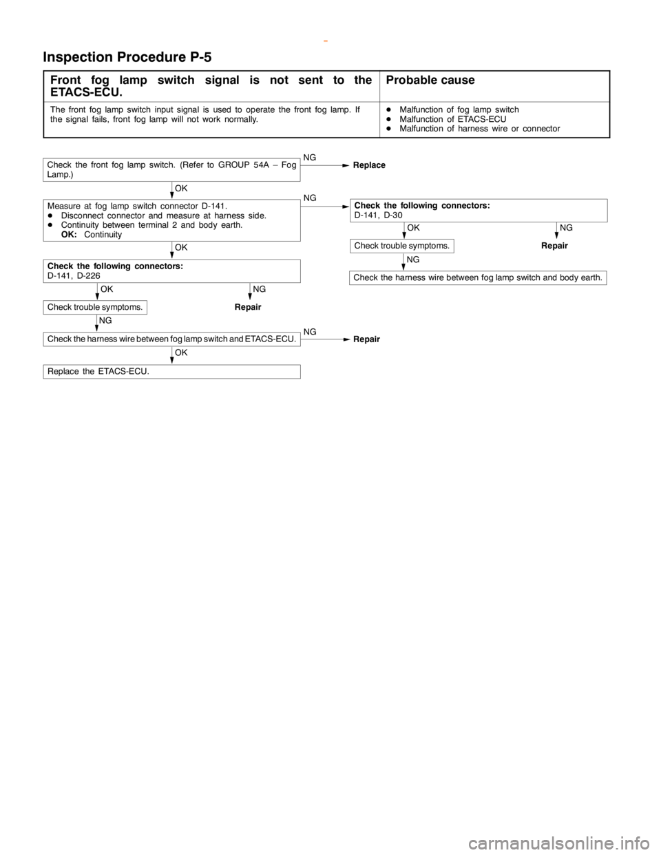 MITSUBISHI MONTERO 2000  Service Repair Manual SWS -Troubleshooting54B-44
Inspection Procedure P-5
Front fog lamp switch signal is not sent to the
ETACS-ECU.Probable cause
The front fog lampswitch input signal is used to operate the front fog lamp