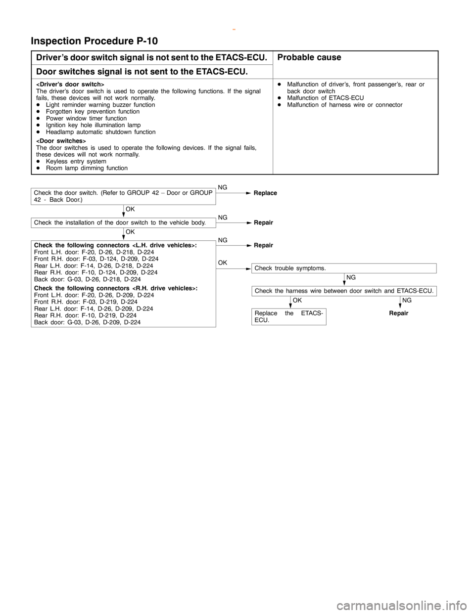 MITSUBISHI MONTERO 2000  Service Repair Manual SWS -Troubleshooting54B-47
Inspection Procedure P-10
Driver’s door switch signal is not sent to the ETACS-ECU.Probable cause
Door switches signal is not sent to the ETACS-ECU.
<Driver’s door switc