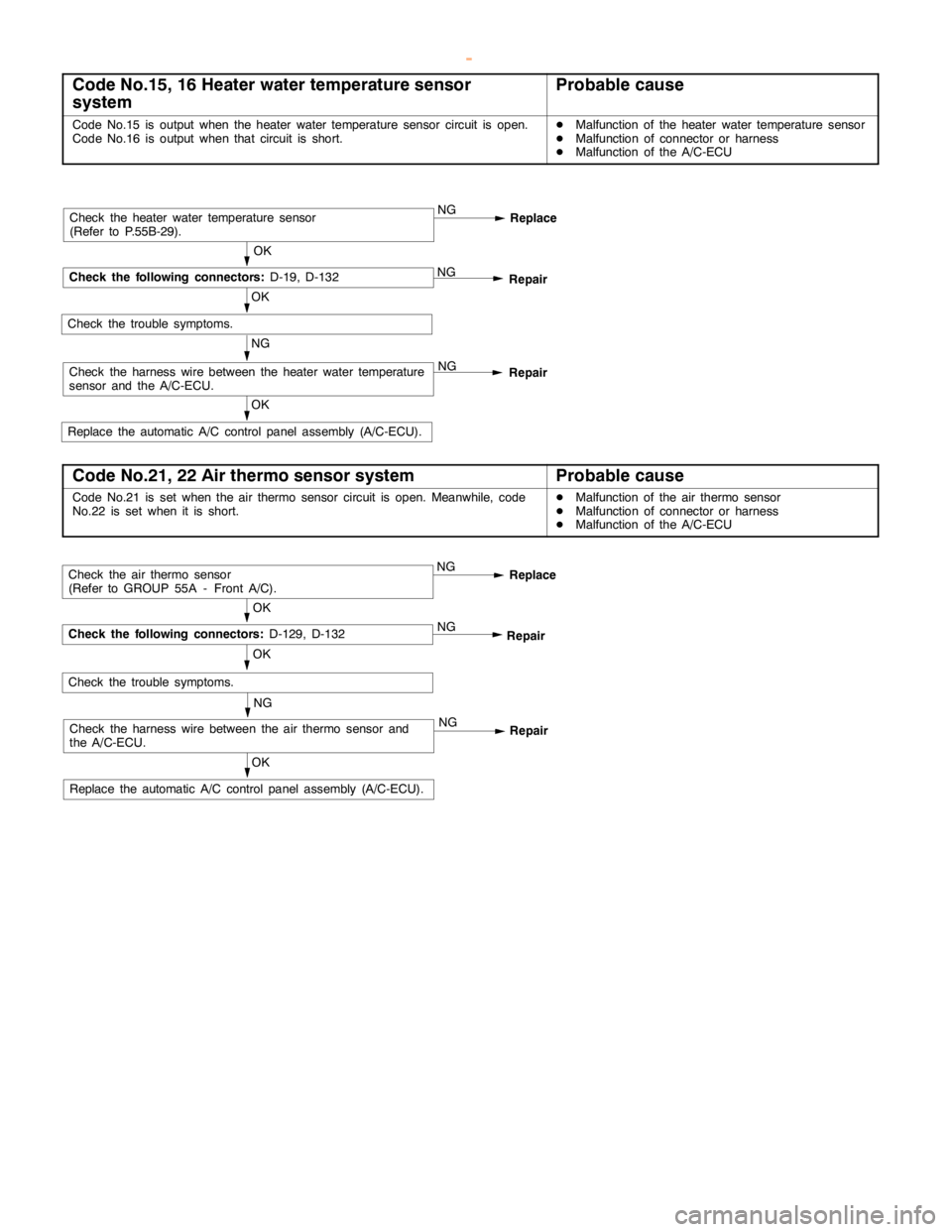 MITSUBISHI MONTERO 2000  Service Repair Manual HEATER, AIR CONDITIONER AND VENTILATION -Troubleshooting <Front A/C>55B-5
Code No.15, 16 Heater water temperature sensor
systemProbable cause
Code No.15 is output when the heater water temperature sen