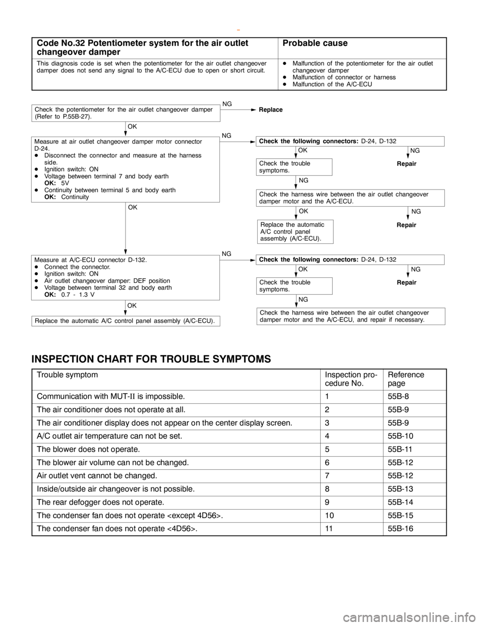 MITSUBISHI MONTERO 2000  Service Repair Manual HEATER, AIR CONDITIONER AND VENTILATION -Troubleshooting <Front A/C>55B-7
Code No.32 Potentiometer system for the air outlet
changeover damperProbable cause
This diagnosis code is set when the potenti