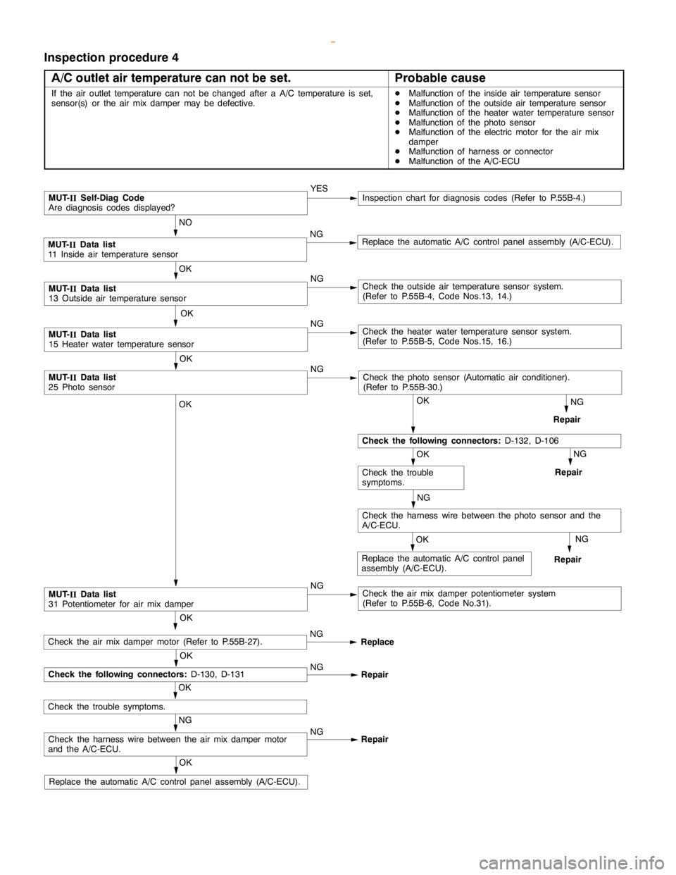 MITSUBISHI MONTERO 2000  Service Repair Manual HEATER, AIR CONDITIONER AND VENTILATION -Troubleshooting <Front A/C>55B-10
Inspection procedure 4
A/C outlet air temperature can not be set.
Probable cause
If the air outlet temperature can not be cha
