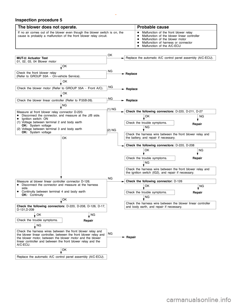 MITSUBISHI MONTERO 2000  Service Repair Manual HEATER, AIR CONDITIONER AND VENTILATION -Troubleshooting <Front A/C>55B-11
Inspection procedure 5
The blower does not operate.
Probable cause
If no air comes out of the blower even though the blower s