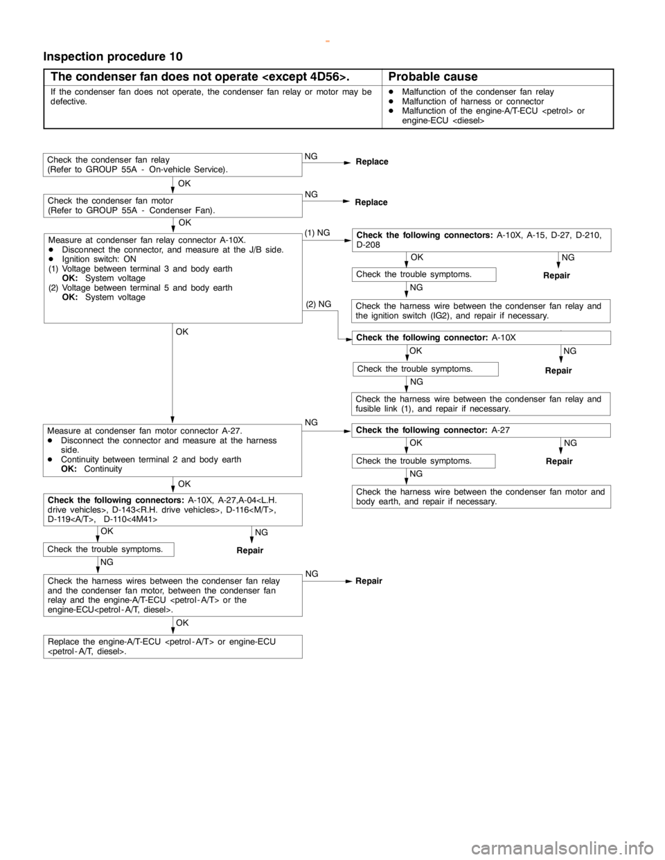 MITSUBISHI MONTERO 2000  Service Repair Manual HEATER, AIR CONDITIONER AND VENTILATION -Troubleshooting <Front A/C>55B-15
Inspection procedure 10
The condenser fan does not operate <except 4D56>.
Probable cause
If the condenser fan does not operat