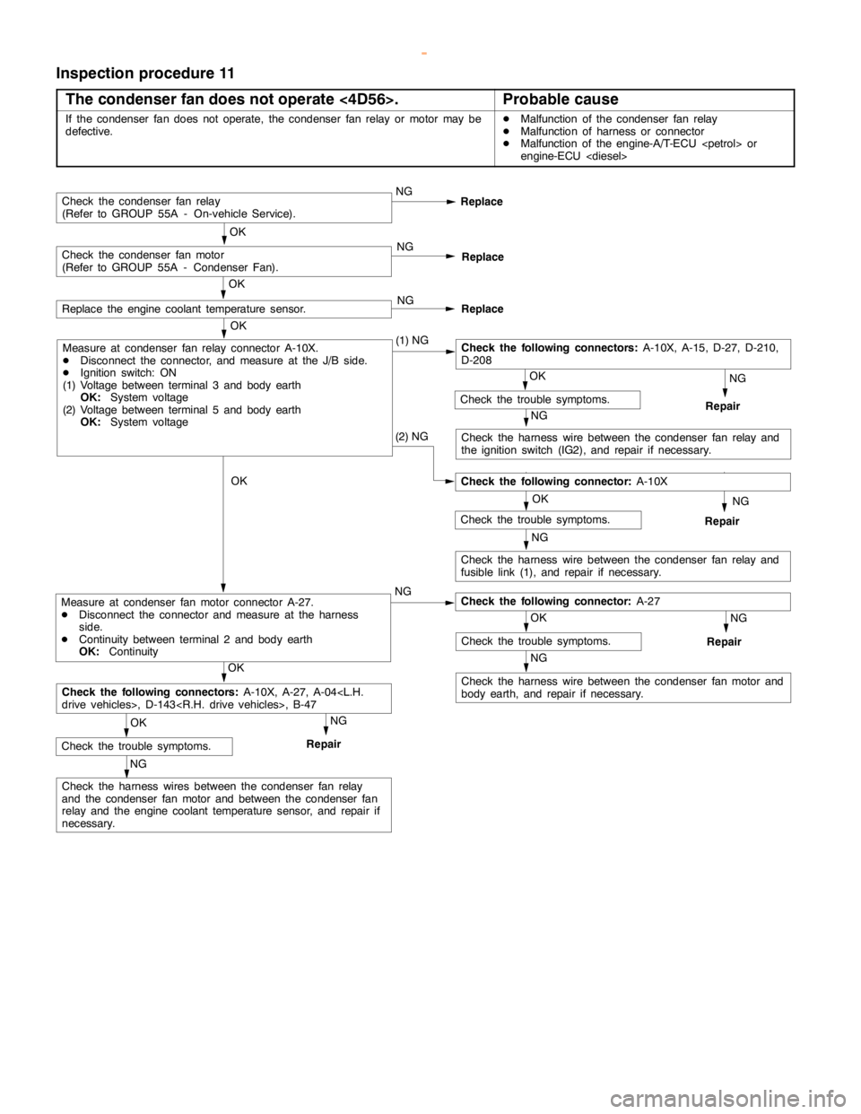 MITSUBISHI MONTERO 2000  Service Repair Manual HEATER, AIR CONDITIONER AND VENTILATION -Troubleshooting <Front A/C>55B-16
Inspection procedure 11
The condenser fan does not operate <4D56>.
Probable cause
If the condenser fan does not operate, the 