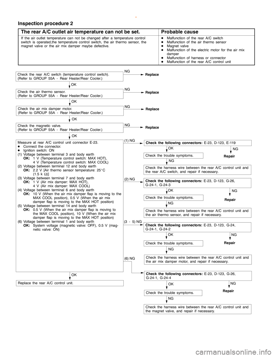 MITSUBISHI MONTERO 2000  Service Repair Manual HEATER, AIR CONDITIONER AND VENTILATION -Troubleshooting <Rear A/C>55B-21
Inspection procedure 2
The rear A/C outlet air temperature can not be set.
Probable cause
If the air outlet temperature can no