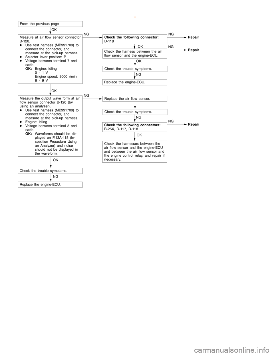 MITSUBISHI MONTERO 2000 Service Repair Manual GDI -Troubleshooting <M/T>13A-18
OK
Check the harness between the air
flow sensor and the engine-ECU.NG
Repair
OK
Check the harnesses between the
air flow sensor and the engine-ECU
and between the air MITSUBISHI MONTERO 2000 Service Repair Manual GDI -Troubleshooting <M/T>13A-18
OK
Check the harness between the air
flow sensor and the engine-ECU.NG
Repair
OK
Check the harnesses between the
air flow sensor and the engine-ECU
and between the air