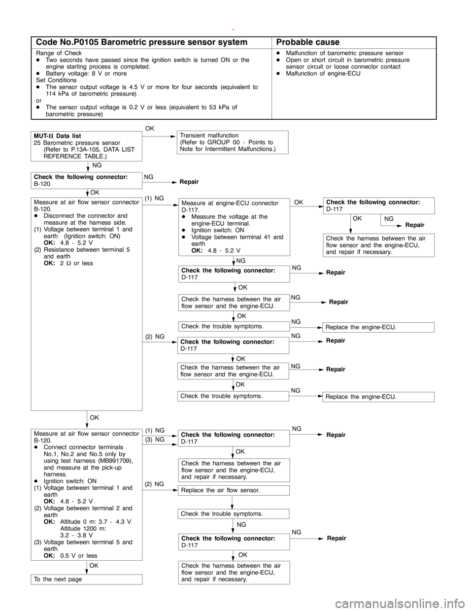 MITSUBISHI MONTERO 2000 Service Repair Manual GDI -Troubleshooting <M/T>13A-19
Code No.P0105 Barometric pressure sensor systemProbable cause
Range of Check
DTwo seconds have passed since the ignition switch is turned ON or the
engine startingproc MITSUBISHI MONTERO 2000 Service Repair Manual GDI -Troubleshooting <M/T>13A-19
Code No.P0105 Barometric pressure sensor systemProbable cause
Range of Check
DTwo seconds have passed since the ignition switch is turned ON or the
engine startingproc