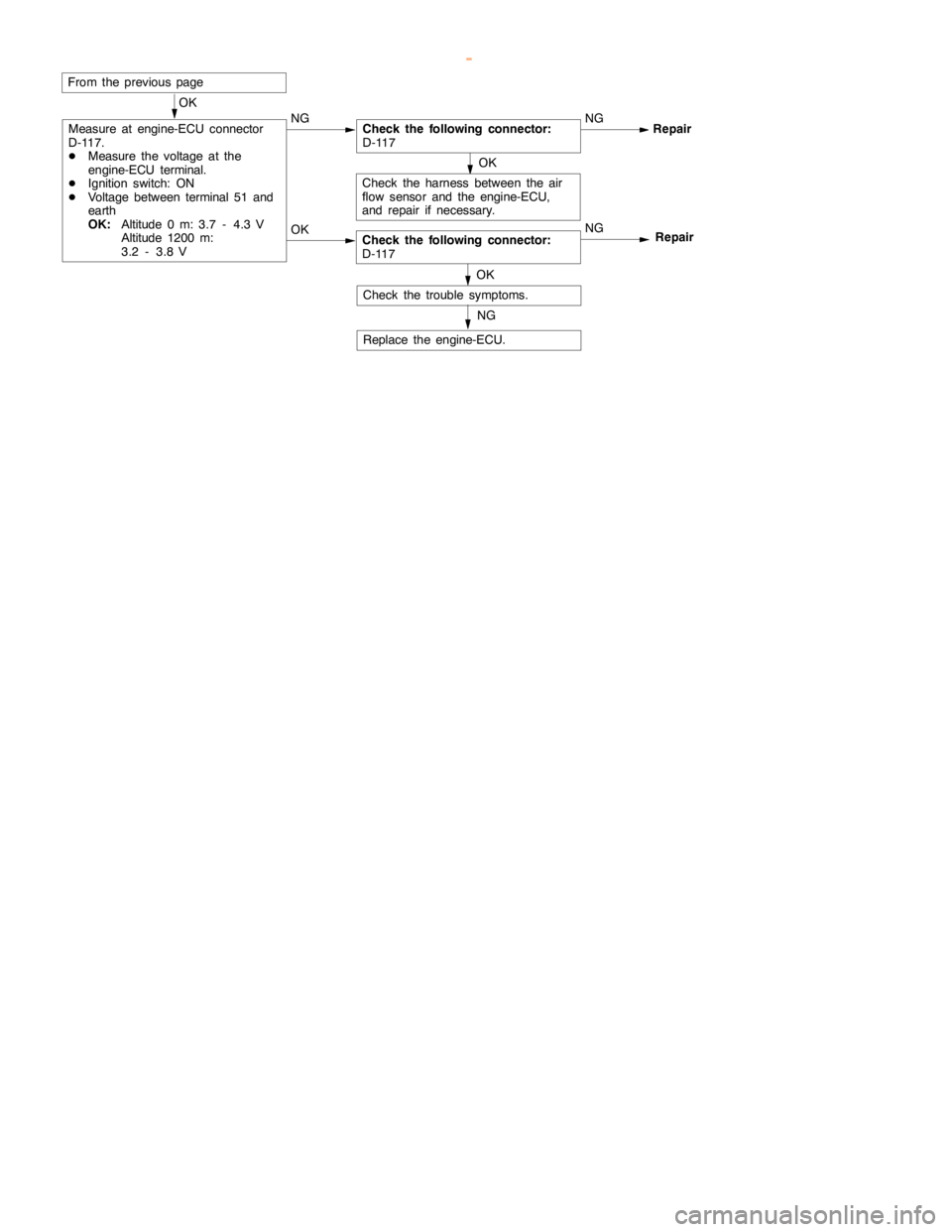 MITSUBISHI MONTERO 2000  Service Repair Manual GDI -Troubleshooting <M/T>13A-20
OK
Check the harness between the air
flow sensor and the engine-ECU,
and repair if necessary.
From the previouspage
OK
Measure at engine-ECU connector
D-117.
DMeasure 