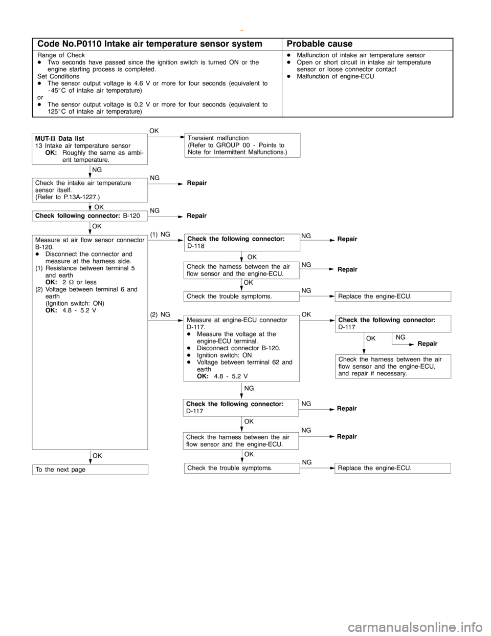 MITSUBISHI MONTERO 2000 Service Repair Manual GDI -Troubleshooting <M/T>13A-21
Code No.P0110 Intake air temperature sensor systemProbable cause
Range of Check
DTwo seconds have passed since the ignition switch is turned ON or the
engine startingp MITSUBISHI MONTERO 2000 Service Repair Manual GDI -Troubleshooting <M/T>13A-21
Code No.P0110 Intake air temperature sensor systemProbable cause
Range of Check
DTwo seconds have passed since the ignition switch is turned ON or the
engine startingp