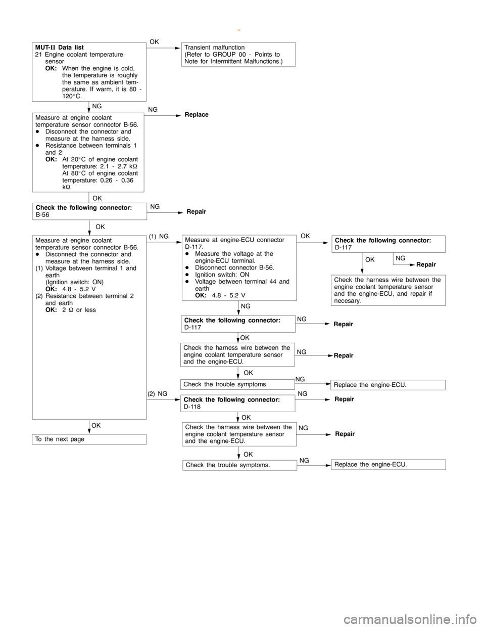 MITSUBISHI MONTERO 2000 Service Repair Manual GDI -Troubleshooting <M/T>13A-23
OK
Check the harness wire between the
engine coolant temperaturesensor
and the engine-ECU, and repair if
necesary.
MUT-
IIData list
21 Engine coolant temperature
senso MITSUBISHI MONTERO 2000 Service Repair Manual GDI -Troubleshooting <M/T>13A-23
OK
Check the harness wire between the
engine coolant temperaturesensor
and the engine-ECU, and repair if
necesary.
MUT-
IIData list
21 Engine coolant temperature
senso