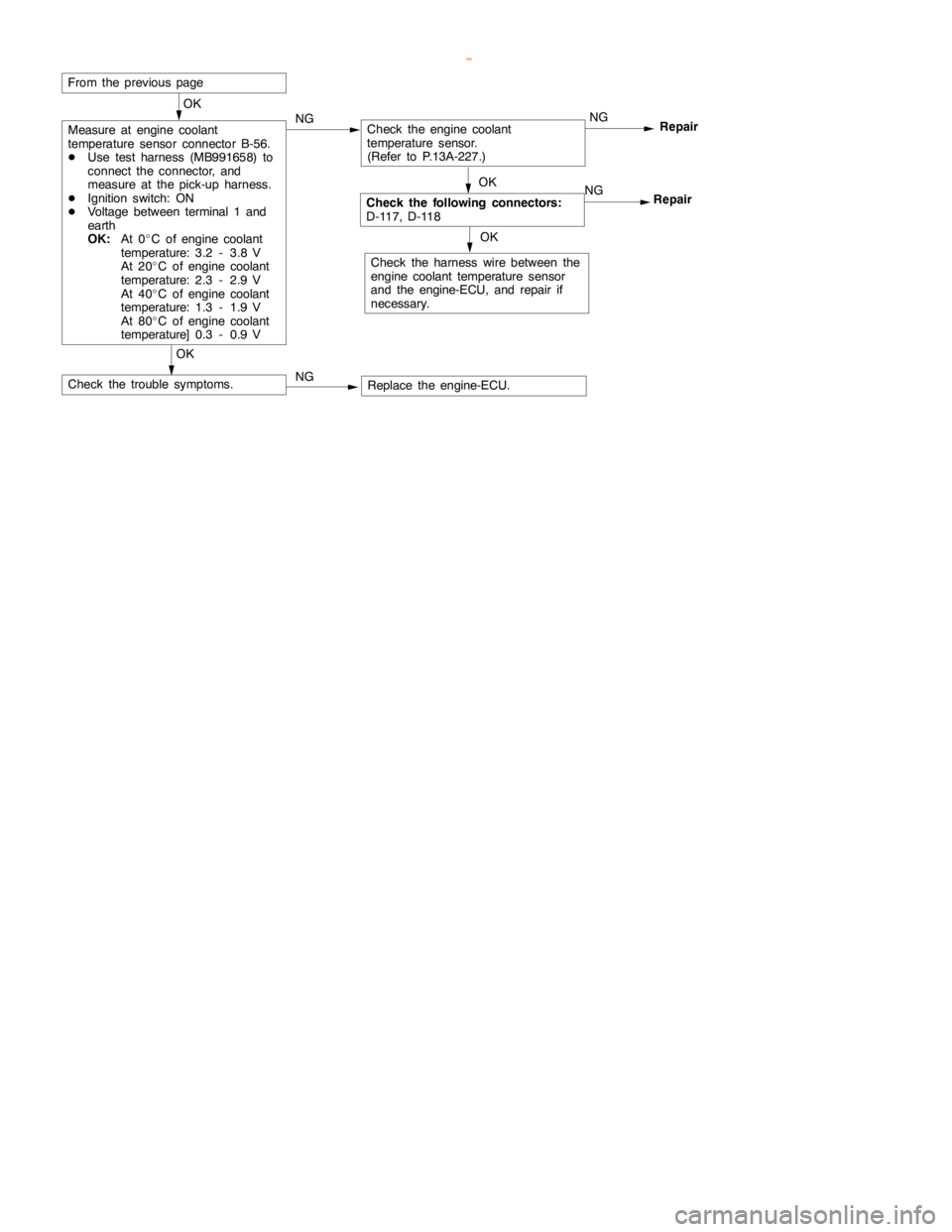 MITSUBISHI MONTERO 2000  Service Repair Manual GDI -Troubleshooting <M/T>13A-24
OK
Measure at engine coolant
temperature sensor connector B-56.
DUse test harness (MB991658) to
connect the connector, and
measure at the pick-up harness.
DIgnition sw