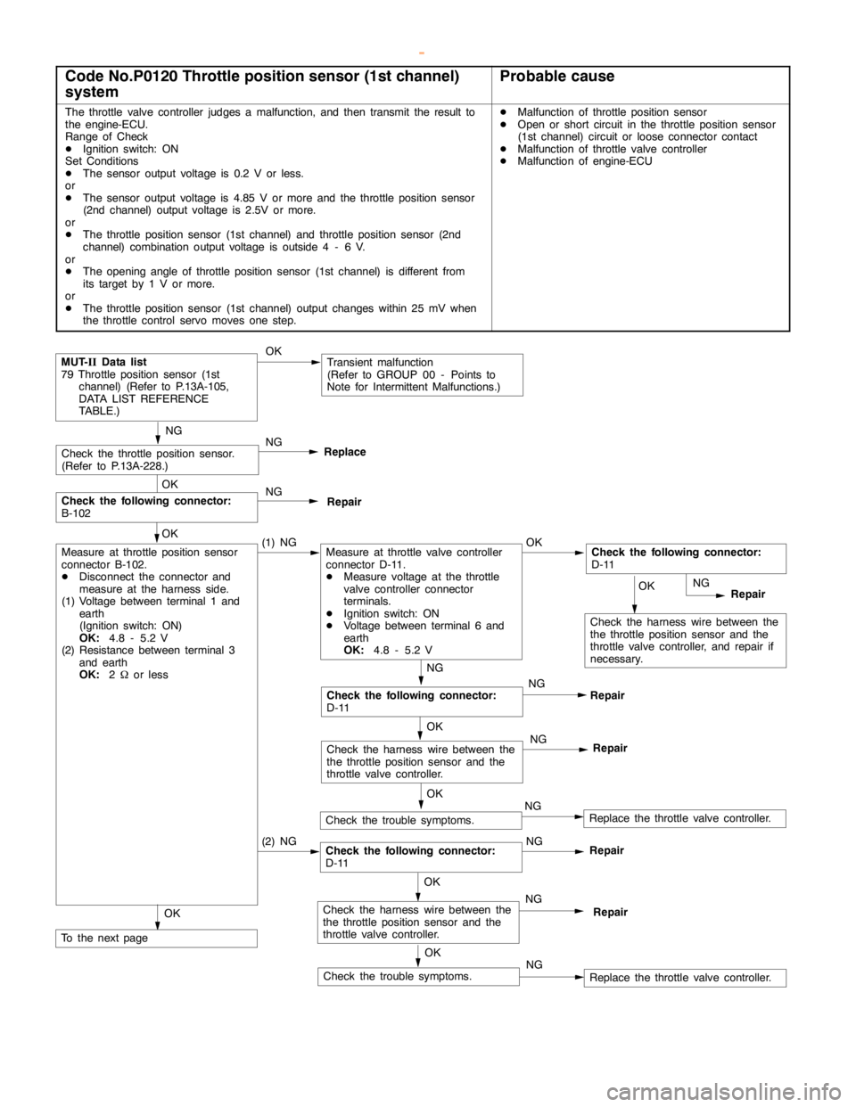 MITSUBISHI MONTERO 2000 Service Repair Manual GDI -Troubleshooting <M/T>13A-25
Code No.P0120 Throttle position sensor (1st channel)
systemProbable cause
The throttle valve controller judges a malfunction, and then transmit the result to
the engin MITSUBISHI MONTERO 2000 Service Repair Manual GDI -Troubleshooting <M/T>13A-25
Code No.P0120 Throttle position sensor (1st channel)
systemProbable cause
The throttle valve controller judges a malfunction, and then transmit the result to
the engin