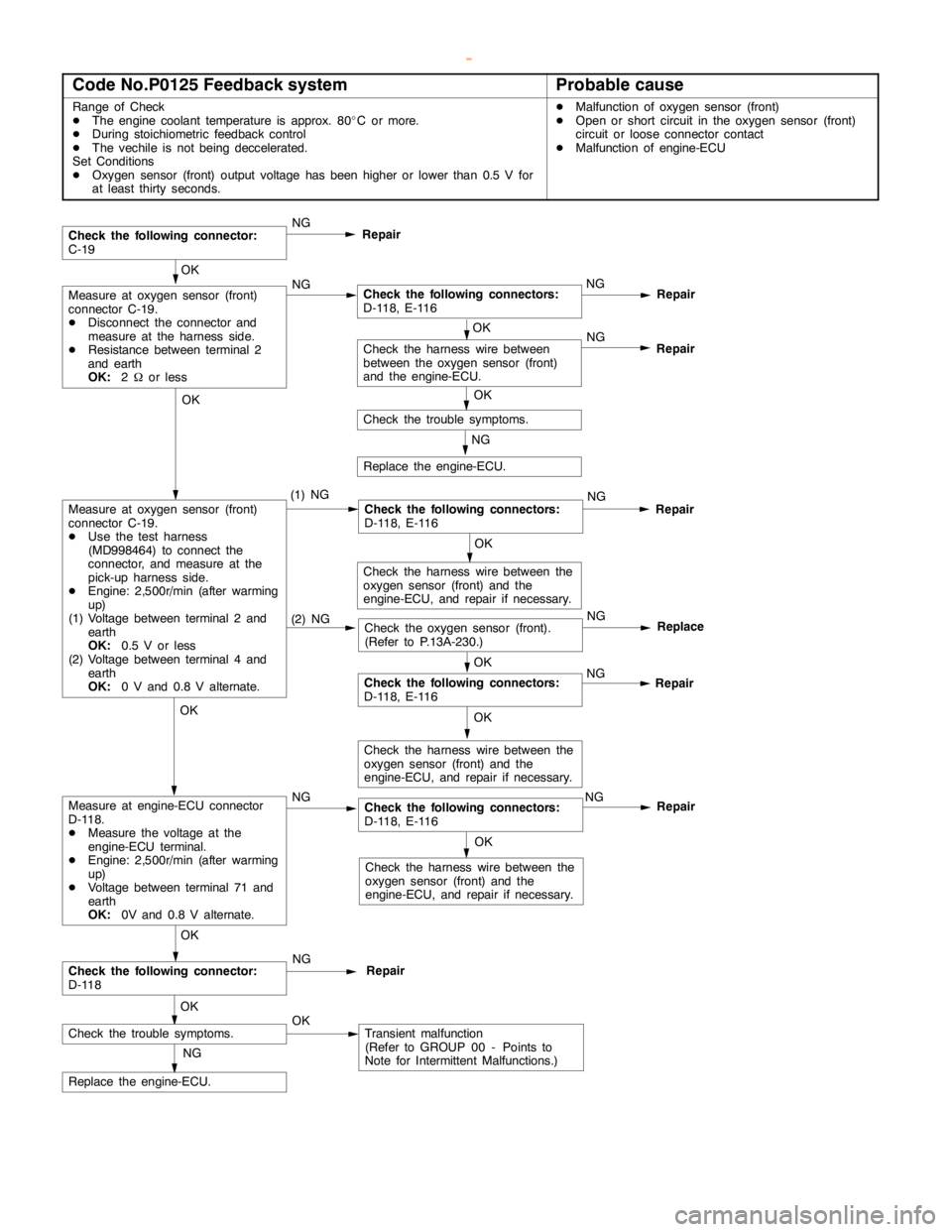 MITSUBISHI MONTERO 2000 Service Repair Manual GDI -Troubleshooting <M/T>13A-27
Code No.P0125 Feedback systemProbable cause
Range of Check
DThe engine coolant temperature is approx. 80_C or more.
DDuring stoichiometric feedback control
DThe vechil MITSUBISHI MONTERO 2000 Service Repair Manual GDI -Troubleshooting <M/T>13A-27
Code No.P0125 Feedback systemProbable cause
Range of Check
DThe engine coolant temperature is approx. 80_C or more.
DDuring stoichiometric feedback control
DThe vechil