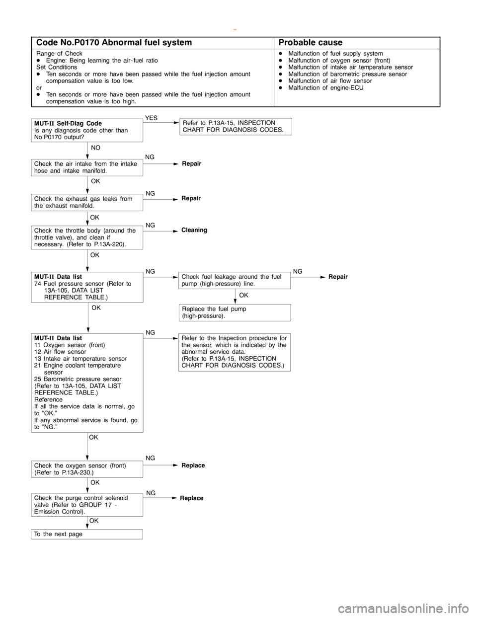 MITSUBISHI MONTERO 2000 Service Repair Manual GDI -Troubleshooting <M/T>13A-34
Code No.P0170 Abnormal fuel systemProbable cause
Range of Check
DEngine: Being learning the air - fuel ratio
Set Conditions
DTen seconds or more havebeenpassed while t MITSUBISHI MONTERO 2000 Service Repair Manual GDI -Troubleshooting <M/T>13A-34
Code No.P0170 Abnormal fuel systemProbable cause
Range of Check
DEngine: Being learning the air - fuel ratio
Set Conditions
DTen seconds or more havebeenpassed while t