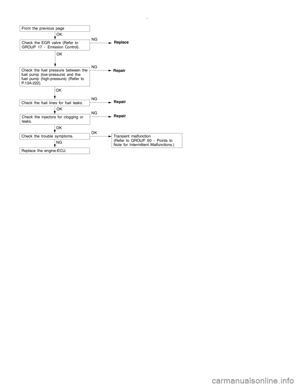 MITSUBISHI MONTERO 2000  Service Repair Manual GDI -Troubleshooting <M/T>13A-35
OK
Check the injectors for clogging or
leaks.NG
Repair
OK
Check the fuel lines for fuel leaks.NG
Repair
OK
Check the fuel pressure between the
fuel pump(low-pressure) 