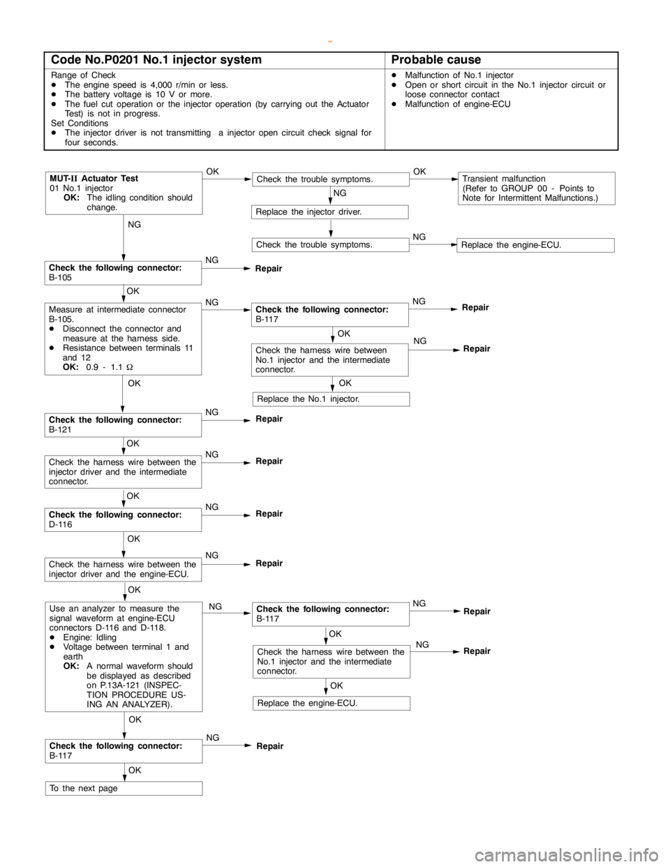 MITSUBISHI MONTERO 2000 Service Repair Manual GDI -Troubleshooting <M/T>13A-38
Code No.P0201 No.1 injector systemProbable cause
Range of Check
DThe enginespeed is 4,000 r/min or less.
DThe battery voltage is 10 V or more.
DThe fuel cut operation MITSUBISHI MONTERO 2000 Service Repair Manual GDI -Troubleshooting <M/T>13A-38
Code No.P0201 No.1 injector systemProbable cause
Range of Check
DThe enginespeed is 4,000 r/min or less.
DThe battery voltage is 10 V or more.
DThe fuel cut operation