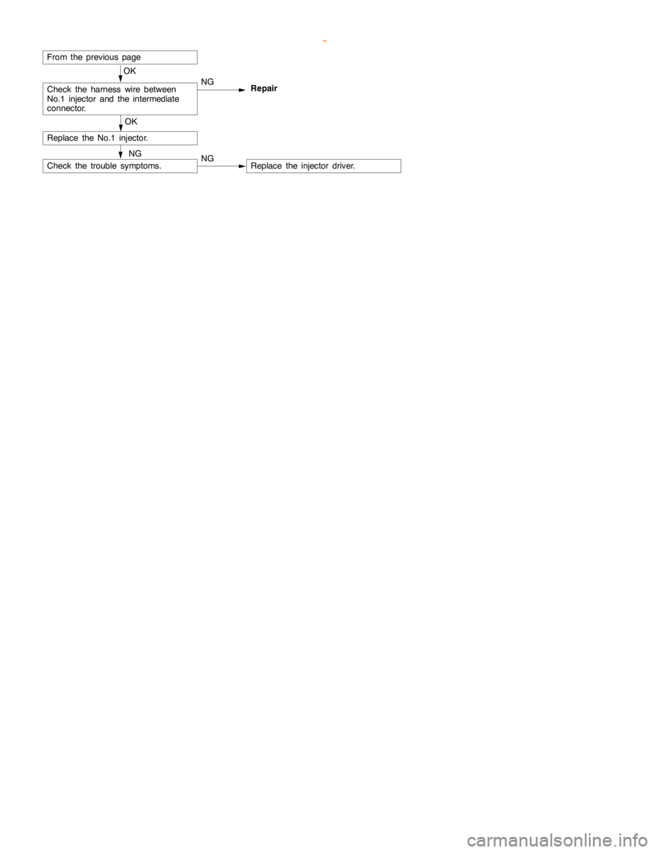 MITSUBISHI MONTERO 2000  Service Repair Manual GDI -Troubleshooting <M/T>13A-39
OK
Check the harness wire between
No.1 injector and the intermediate
connector.NG
Repair
From the previouspage
OK
Check the trouble symptoms.NGReplace the injector dri
