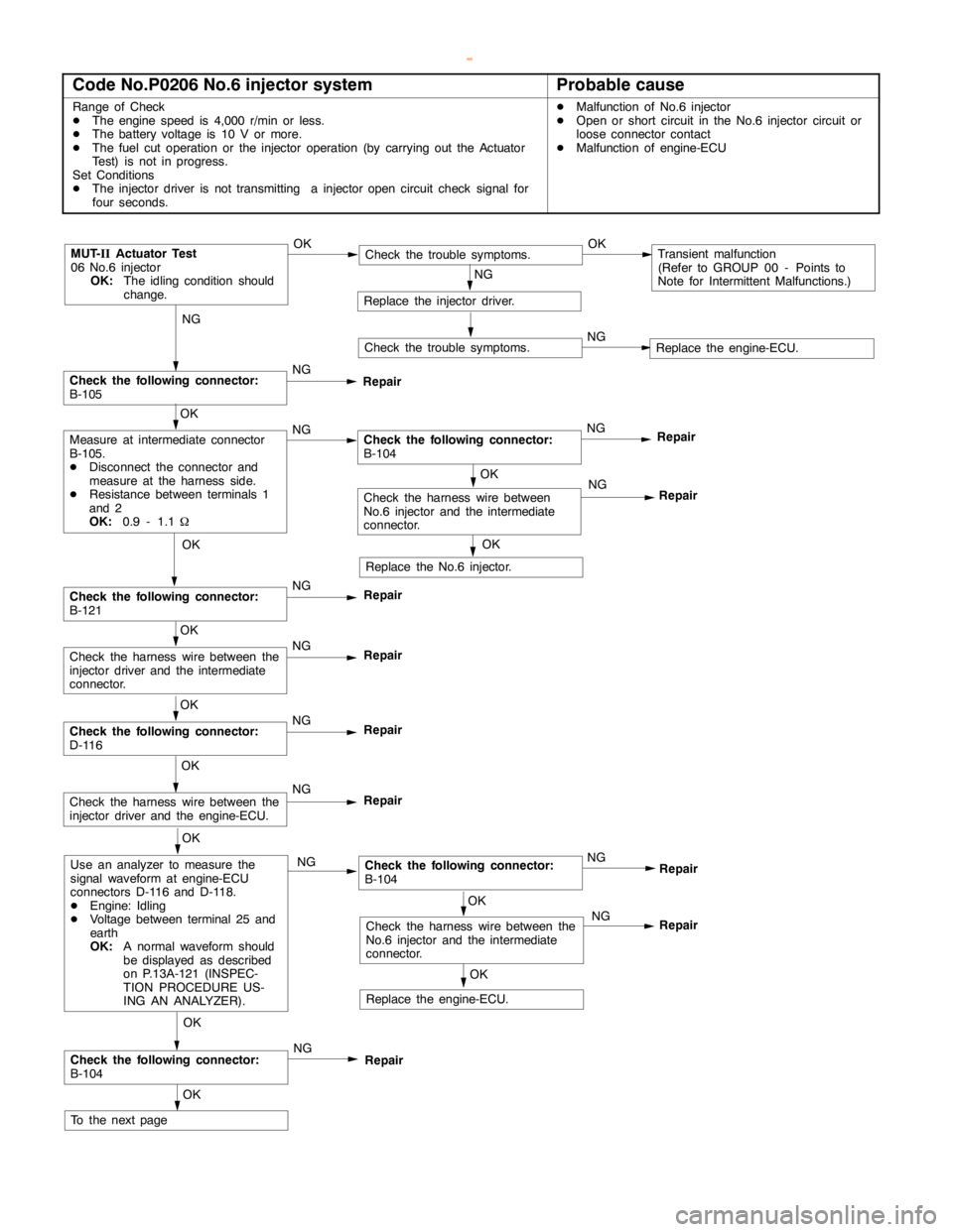 MITSUBISHI MONTERO 2000 Service Repair Manual GDI -Troubleshooting <M/T>13A-48
Code No.P0206 No.6 injector systemProbable cause
Range of Check
DThe enginespeed is 4,000 r/min or less.
DThe battery voltage is 10 V or more.
DThe fuel cut operation MITSUBISHI MONTERO 2000 Service Repair Manual GDI -Troubleshooting <M/T>13A-48
Code No.P0206 No.6 injector systemProbable cause
Range of Check
DThe enginespeed is 4,000 r/min or less.
DThe battery voltage is 10 V or more.
DThe fuel cut operation