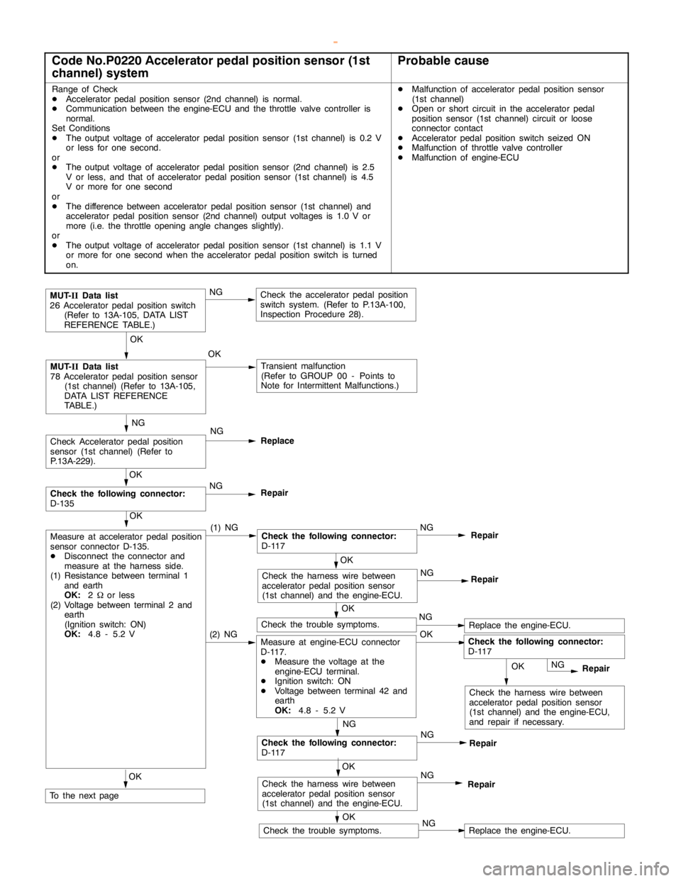 MITSUBISHI MONTERO 2000 Service Repair Manual GDI -Troubleshooting <M/T>13A-50
Code No.P0220 Accelerator pedal position sensor (1st
channel) systemProbable cause
Range of Check
DAcceleratorpedal positionsensor (2nd channel) is normal.
DCommunicat MITSUBISHI MONTERO 2000 Service Repair Manual GDI -Troubleshooting <M/T>13A-50
Code No.P0220 Accelerator pedal position sensor (1st
channel) systemProbable cause
Range of Check
DAcceleratorpedal positionsensor (2nd channel) is normal.
DCommunicat