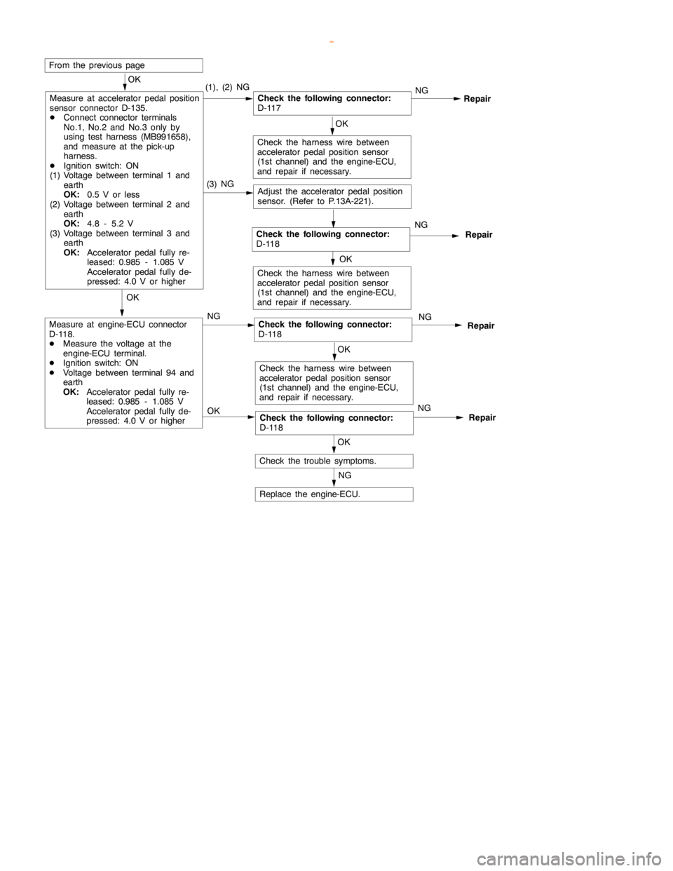 MITSUBISHI MONTERO 2000 Service Repair Manual GDI -Troubleshooting <M/T>13A-51
OK
Measure at accelerator pedal position
sensor connector D-135.
DConnect connector terminals
No.1, No.2 and No.3 only by
using test harness (MB991658),
and measure at MITSUBISHI MONTERO 2000 Service Repair Manual GDI -Troubleshooting <M/T>13A-51
OK
Measure at accelerator pedal position
sensor connector D-135.
DConnect connector terminals
No.1, No.2 and No.3 only by
using test harness (MB991658),
and measure at