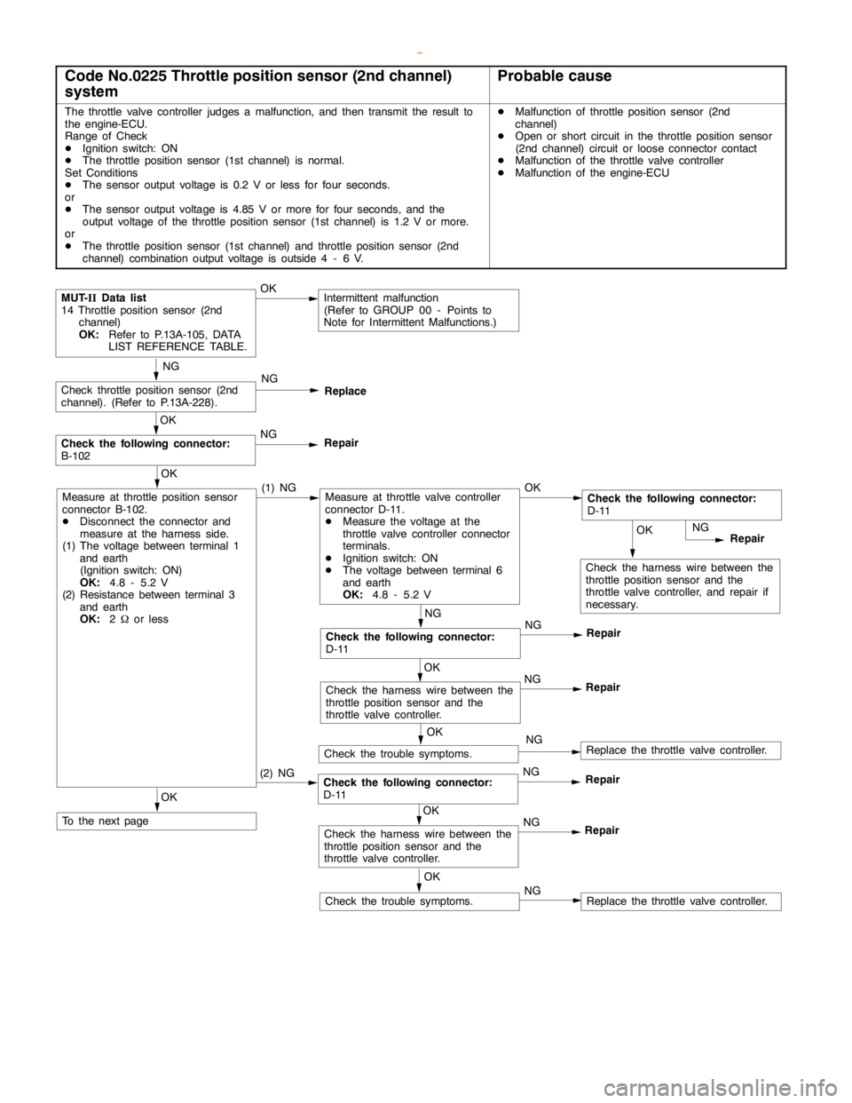 MITSUBISHI MONTERO 2000 Service Repair Manual GDI -Troubleshooting <M/T>13A-52
Code No.0225 Throttle position sensor (2nd channel)
systemProbable cause
The throttle valve controller judges a malfunction, and then transmit the result to
the engine MITSUBISHI MONTERO 2000 Service Repair Manual GDI -Troubleshooting <M/T>13A-52
Code No.0225 Throttle position sensor (2nd channel)
systemProbable cause
The throttle valve controller judges a malfunction, and then transmit the result to
the engine