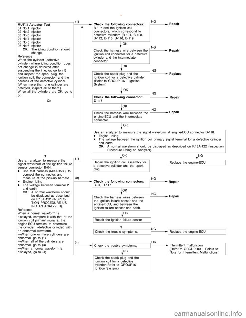 MITSUBISHI MONTERO 2000  Service Repair Manual GDI -Troubleshooting <M/T>13A-54
OK
Check the harness wire between the
engine-ECU and the intermediate
connector.NG
Repair
OK
Check the following connector:
D-116NG
Repair
OK
Check the harness wire be
