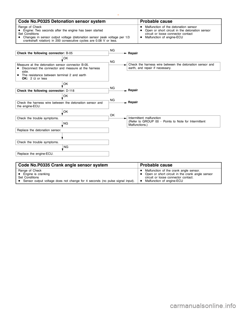 MITSUBISHI MONTERO 2000 Service Repair Manual GDI -Troubleshooting <M/T>13A-56
Code No.P0325 Detonation sensor systemProbable cause
Range of Check
DEngine: Two seconds after theengine has beenstarted
Set Conditions
DChanges in sensor output volta MITSUBISHI MONTERO 2000 Service Repair Manual GDI -Troubleshooting <M/T>13A-56
Code No.P0325 Detonation sensor systemProbable cause
Range of Check
DEngine: Two seconds after theengine has beenstarted
Set Conditions
DChanges in sensor output volta