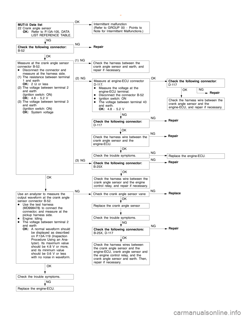 MITSUBISHI MONTERO 2000 Service Repair Manual GDI -Troubleshooting <M/T>13A-57
OK
Check the harness wire between the
crankanglesensor and the
engine-ECU, and repair if necessary.
MUT-
IIData list
22 Crankanglesensor
OK:
Refer to P.13A-105, DATA
L MITSUBISHI MONTERO 2000 Service Repair Manual GDI -Troubleshooting <M/T>13A-57
OK
Check the harness wire between the
crankanglesensor and the
engine-ECU, and repair if necessary.
MUT-
IIData list
22 Crankanglesensor
OK:
Refer to P.13A-105, DATA
L