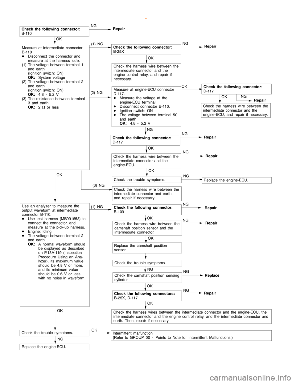 MITSUBISHI MONTERO 2000 Service Repair Manual GDI -Troubleshooting <M/T>13A-59
OK
Check the harness wire between the
intermediate connector and the
engine-ECU, and repair if necessary.NG
Repair
NG
NG
Repair
NG
Repair
(2) NGMeasure at engine-ECU c MITSUBISHI MONTERO 2000 Service Repair Manual GDI -Troubleshooting <M/T>13A-59
OK
Check the harness wire between the
intermediate connector and the
engine-ECU, and repair if necessary.NG
Repair
NG
NG
Repair
NG
Repair
(2) NGMeasure at engine-ECU c