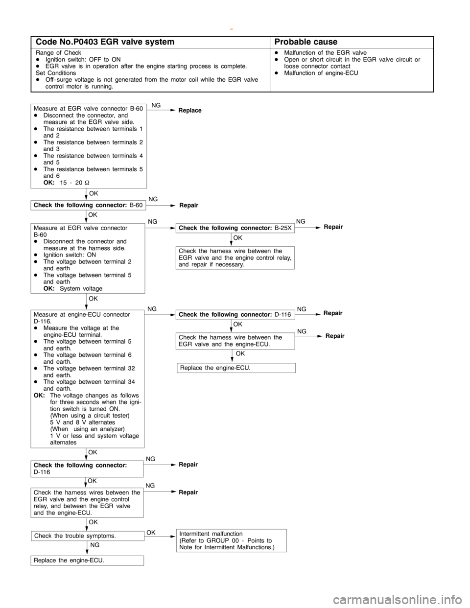 MITSUBISHI MONTERO 2000 Service Repair Manual GDI -Troubleshooting <M/T>13A-60
Code No.P0403 EGR valve systemProbable cause
Range of Check
DIgnition switch: OFF to ON
DEGR valve is in operation after theengine startingprocess is complete.
Set Con MITSUBISHI MONTERO 2000 Service Repair Manual GDI -Troubleshooting <M/T>13A-60
Code No.P0403 EGR valve systemProbable cause
Range of Check
DIgnition switch: OFF to ON
DEGR valve is in operation after theengine startingprocess is complete.
Set Con