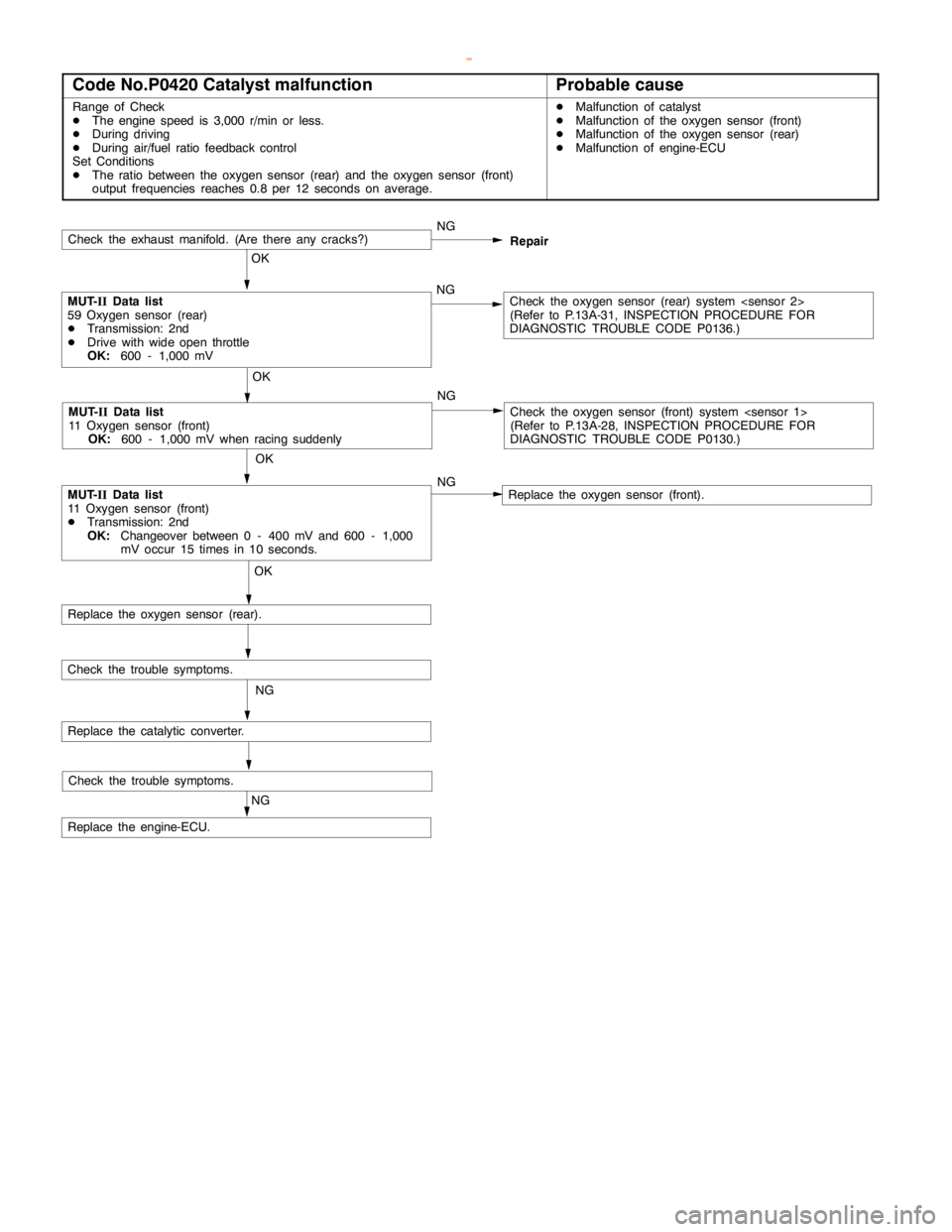 MITSUBISHI MONTERO 2000 Service Repair Manual GDI -Troubleshooting <M/T>13A-61
Code No.P0420 Catalyst malfunctionProbable cause
Range of Check
DThe enginespeed is 3,000 r/min or less.
DDuring driving
DDuring air/fuel ratio feedback control
Set Co MITSUBISHI MONTERO 2000 Service Repair Manual GDI -Troubleshooting <M/T>13A-61
Code No.P0420 Catalyst malfunctionProbable cause
Range of Check
DThe enginespeed is 3,000 r/min or less.
DDuring driving
DDuring air/fuel ratio feedback control
Set Co