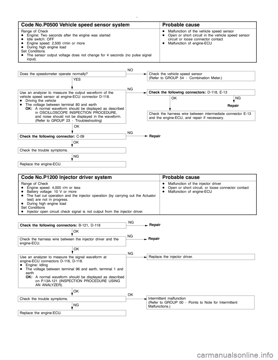 MITSUBISHI MONTERO 2000 Service Repair Manual GDI -Troubleshooting <M/T>13A-63
Code No.P0500 Vehicle speed sensor systemProbable cause
Range of Check
DEngine: Two seconds after theengine wasstarted
DIdle switch: OFF
DEngine speed: 2,500 r/min or MITSUBISHI MONTERO 2000 Service Repair Manual GDI -Troubleshooting <M/T>13A-63
Code No.P0500 Vehicle speed sensor systemProbable cause
Range of Check
DEngine: Two seconds after theengine wasstarted
DIdle switch: OFF
DEngine speed: 2,500 r/min or