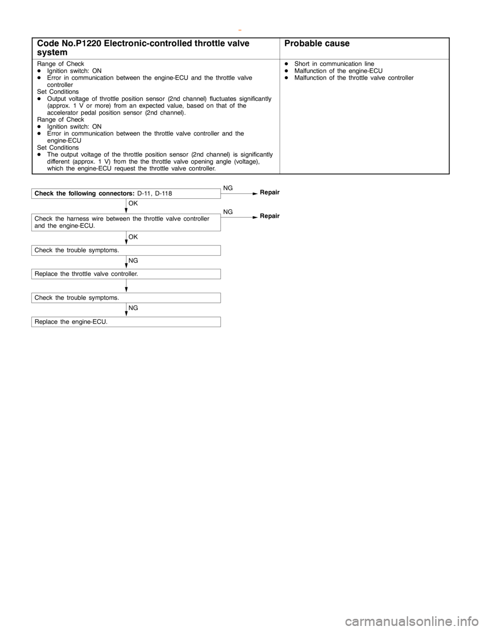 MITSUBISHI MONTERO 2000 Service Repair Manual GDI -Troubleshooting <M/T>13A-64
Code No.P1220 Electronic-controlled throttle valve
systemProbable cause
Range of Check
DIgnition switch: ON
DError in communication between the engine-ECU and the thro MITSUBISHI MONTERO 2000 Service Repair Manual GDI -Troubleshooting <M/T>13A-64
Code No.P1220 Electronic-controlled throttle valve
systemProbable cause
Range of Check
DIgnition switch: ON
DError in communication between the engine-ECU and the thro