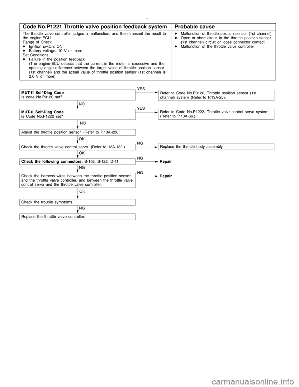 MITSUBISHI MONTERO 2000 Service Repair Manual GDI -Troubleshooting <M/T>13A-65
Code No.P1221 Throttle valve position feedback systemProbable cause
The throttle valve controller judges a malfunction, and then transmit the result to
the engine-ECU. MITSUBISHI MONTERO 2000 Service Repair Manual GDI -Troubleshooting <M/T>13A-65
Code No.P1221 Throttle valve position feedback systemProbable cause
The throttle valve controller judges a malfunction, and then transmit the result to
the engine-ECU.