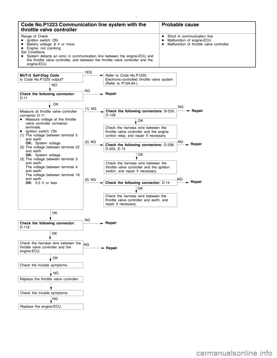 MITSUBISHI MONTERO 2000 Service Repair Manual GDI -Troubleshooting <M/T>13A-67
Code No.P1223 Communication line system with the
throttle valve controllerProbable cause
Range of Check
DIgnition switch: ON
DBattery voltage: 8 V or more.
DEngine: no MITSUBISHI MONTERO 2000 Service Repair Manual GDI -Troubleshooting <M/T>13A-67
Code No.P1223 Communication line system with the
throttle valve controllerProbable cause
Range of Check
DIgnition switch: ON
DBattery voltage: 8 V or more.
DEngine: no