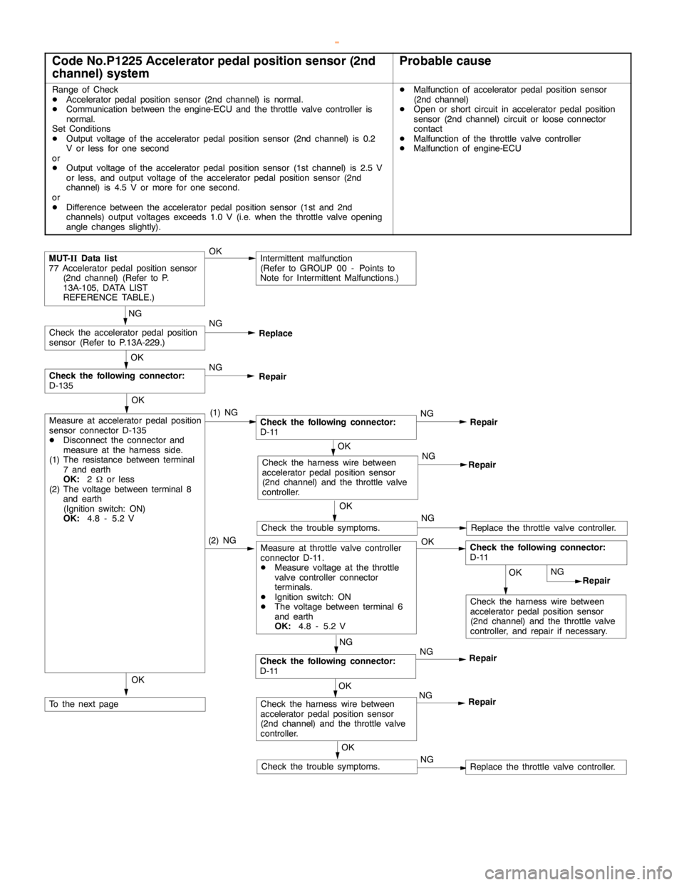 MITSUBISHI MONTERO 2000 Service Repair Manual GDI -Troubleshooting <M/T>13A-68
Code No.P1225 Accelerator pedal position sensor (2nd
channel) systemProbable cause
Range of Check
DAcceleratorpedal positionsensor (2nd channel) is normal.
DCommunicat MITSUBISHI MONTERO 2000 Service Repair Manual GDI -Troubleshooting <M/T>13A-68
Code No.P1225 Accelerator pedal position sensor (2nd
channel) systemProbable cause
Range of Check
DAcceleratorpedal positionsensor (2nd channel) is normal.
DCommunicat
