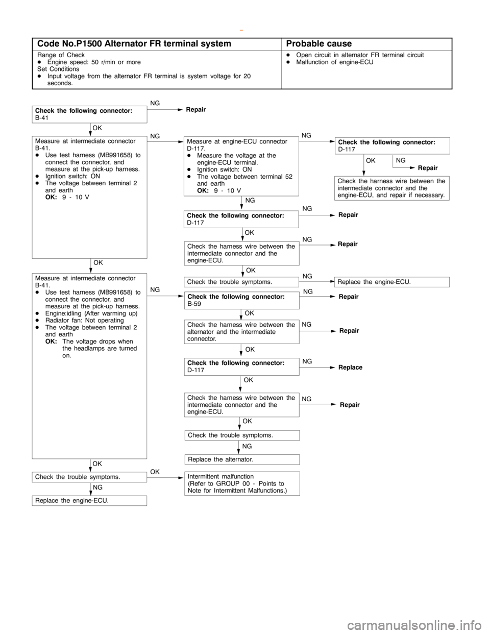 MITSUBISHI MONTERO 2000 Service Repair Manual GDI -Troubleshooting <M/T>13A-70
Code No.P1500 Alternator FR terminal systemProbable cause
Range of Check
DEngine speed: 50 r/min or more
Set Conditions
DInput voltage from the alternator FR terminal MITSUBISHI MONTERO 2000 Service Repair Manual GDI -Troubleshooting <M/T>13A-70
Code No.P1500 Alternator FR terminal systemProbable cause
Range of Check
DEngine speed: 50 r/min or more
Set Conditions
DInput voltage from the alternator FR terminal