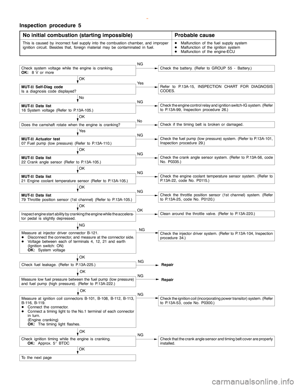 MITSUBISHI MONTERO 2000 Service Repair Manual GDI -Troubleshooting <M/T>13A-77
Inspection procedure 5
No initial combustion (starting impossible)
Probable cause
This is caused by incorrect fuel supply into the combustion chamber, and improper
ign MITSUBISHI MONTERO 2000 Service Repair Manual GDI -Troubleshooting <M/T>13A-77
Inspection procedure 5
No initial combustion (starting impossible)
Probable cause
This is caused by incorrect fuel supply into the combustion chamber, and improper
ign