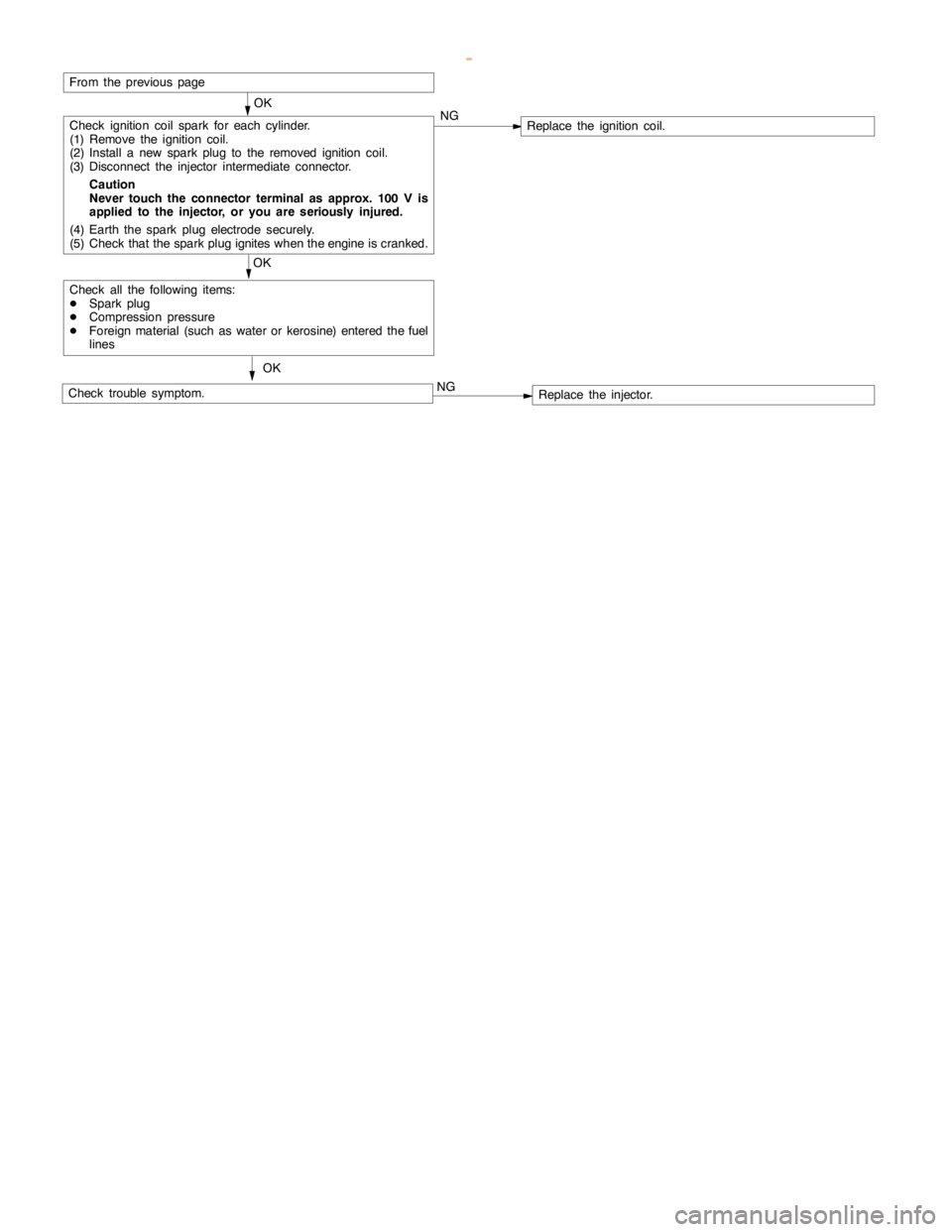 MITSUBISHI MONTERO 2000  Service Repair Manual GDI -Troubleshooting <M/T>13A-78
OK
Check ignition coil spark for each cylinder.
(1) Remove the ignition coil.
(2) Install a new sparkplug to the removed ignitioncoil.
(3) Disconnect the injector inte