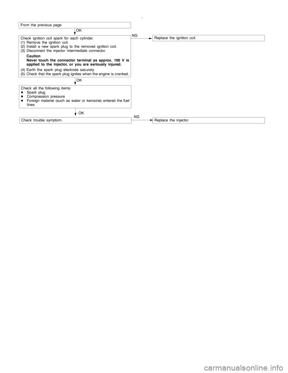 MITSUBISHI MONTERO 2000  Service Repair Manual GDI -Troubleshooting <M/T>13A-80
OK
Check ignition coil spark for each cylinder.
(1) Remove the ignition coil.
(2) Install a new sparkplug to the removed ignitioncoil.
(3) Disconnect the injector inte
