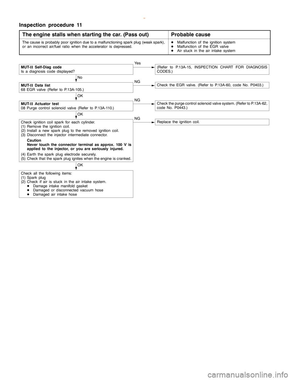 MITSUBISHI MONTERO 2000 Service Repair Manual GDI -Troubleshooting <M/T>13A-87
Inspection procedure 11
The engine stalls when starting the car. (Pass out)
Probable cause
The cause is probably poor ignition due to a malfunctioning sparkplug(weak s MITSUBISHI MONTERO 2000 Service Repair Manual GDI -Troubleshooting <M/T>13A-87
Inspection procedure 11
The engine stalls when starting the car. (Pass out)
Probable cause
The cause is probably poor ignition due to a malfunctioning sparkplug(weak s