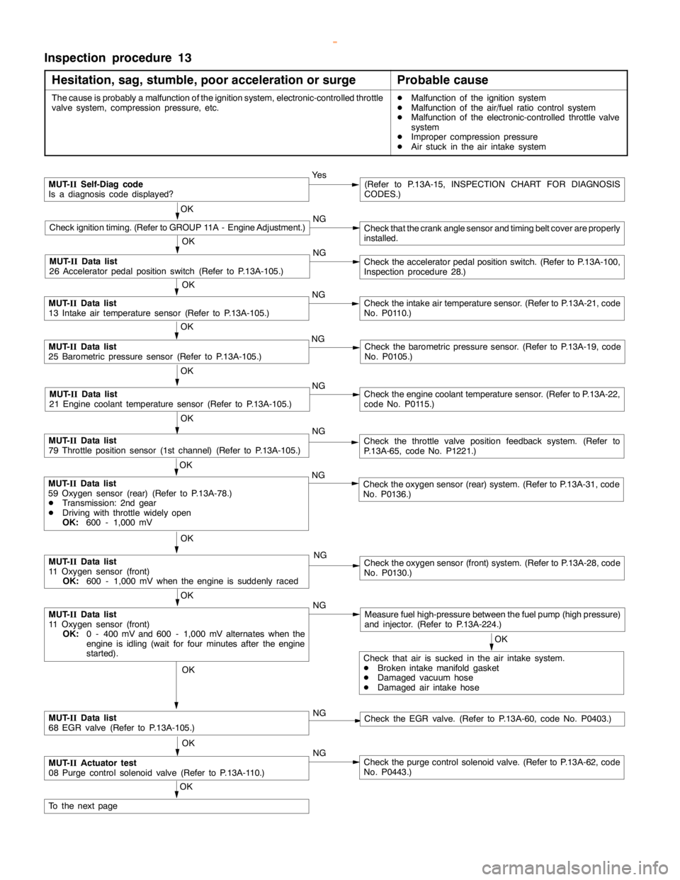 MITSUBISHI MONTERO 2000 Service Repair Manual GDI -Troubleshooting <M/T>13A-89
Inspection procedure 13
Hesitation, sag, stumble, poor acceleration or surge
Probable cause
The cause is probably a malfunction of the ignition system, electronic-cont MITSUBISHI MONTERO 2000 Service Repair Manual GDI -Troubleshooting <M/T>13A-89
Inspection procedure 13
Hesitation, sag, stumble, poor acceleration or surge
Probable cause
The cause is probably a malfunction of the ignition system, electronic-cont