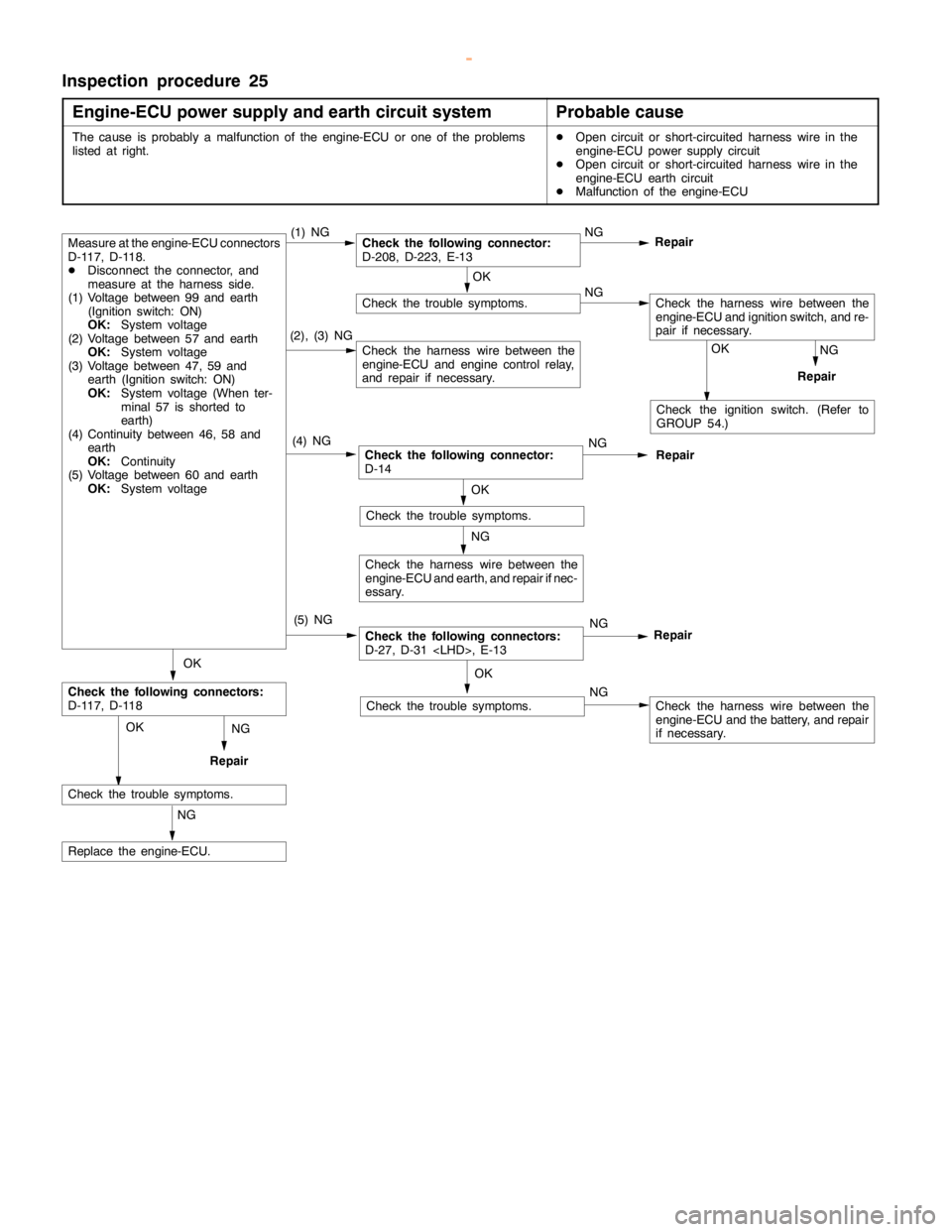 MITSUBISHI MONTERO 2000 Service Repair Manual GDI -Troubleshooting <M/T>13A-98
Inspection procedure 25
Engine-ECU power supply and earth circuit system
Probable cause
The cause is probably a malfunction of the engine-ECU or one of the problems
li MITSUBISHI MONTERO 2000 Service Repair Manual GDI -Troubleshooting <M/T>13A-98
Inspection procedure 25
Engine-ECU power supply and earth circuit system
Probable cause
The cause is probably a malfunction of the engine-ECU or one of the problems
li