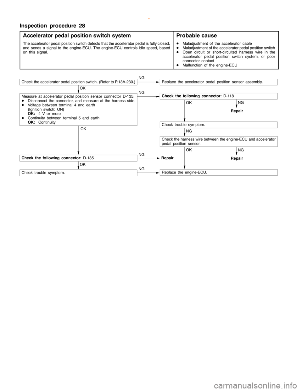 MITSUBISHI MONTERO 2000 Service Repair Manual GDI -Troubleshooting <M/T>13A-100
Inspection procedure 28
Accelerator pedal position switch system
Probable cause
The accelerator pedal positionswitch detects that the acceleratorpedal isfully closed, MITSUBISHI MONTERO 2000 Service Repair Manual GDI -Troubleshooting <M/T>13A-100
Inspection procedure 28
Accelerator pedal position switch system
Probable cause
The accelerator pedal positionswitch detects that the acceleratorpedal isfully closed,
