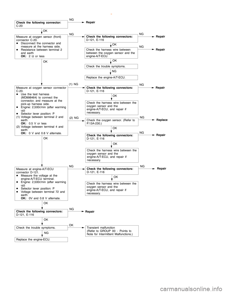 MITSUBISHI MONTERO 2000  Service Repair Manual GDI -Troubleshooting <A/T>13A-132
Repair
OK
Measure at oxygen sensor (front)
connector C-20.
DDisconnect the connector and
measure at the harness side.
DResistance between terminal 2
and earth
OK:
2Wo