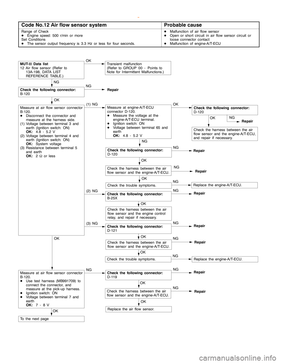 MITSUBISHI MONTERO 2000  Service Repair Manual GDI -Troubleshooting <A/T>13A-133
Code No.12 Air flow sensor systemProbable cause
Range of Check
DEngine speed: 500 r/min or more
Set Conditions
DThe sensor output frequency is 3.3 Hz or less for four