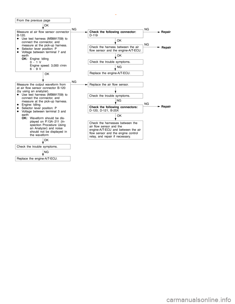 MITSUBISHI MONTERO 2000  Service Repair Manual GDI -Troubleshooting <A/T>13A-134
OK
Check the harness between the air
flow sensor and the engine-A/T-ECU.NG
Repair
OK
Check the harnesses between the
air flow sensor and the
engine-A/T-ECU and betwee