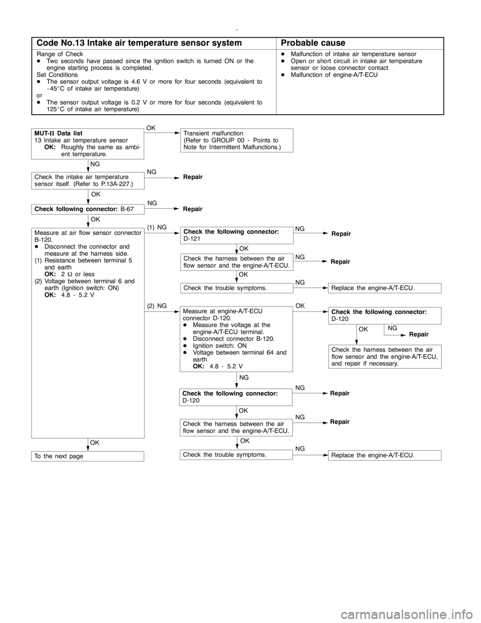 MITSUBISHI MONTERO 2000  Service Repair Manual GDI -Troubleshooting13A-135
Code No.13 Intake air temperature sensor systemProbable cause
Range of Check
DTwo seconds have passed since the ignition switch is turned ON or the
engine startingprocess i