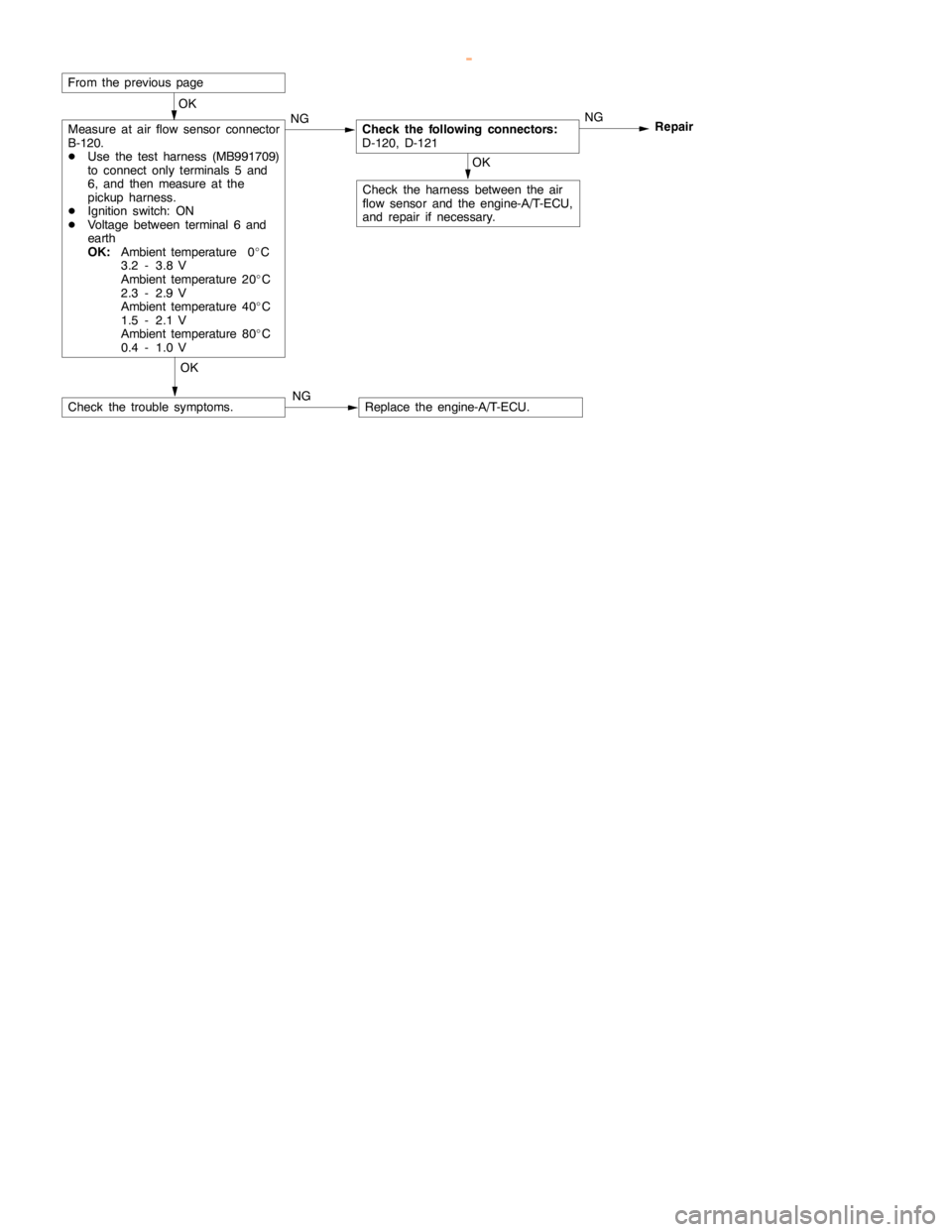 MITSUBISHI MONTERO 2000  Service Repair Manual GDI -Troubleshooting <A/T>13A-136
OK
Measure at air flow sensor connector
B-120.
DUse the test harness (MB991709)
to connect only terminals 5 and
6, and then measure at the
pickup harness.
DIgnition s